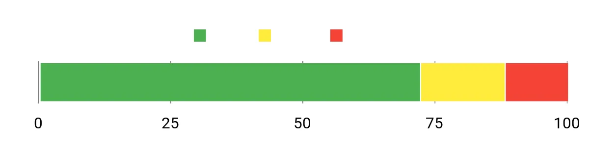 Sentiment Analysis Chart