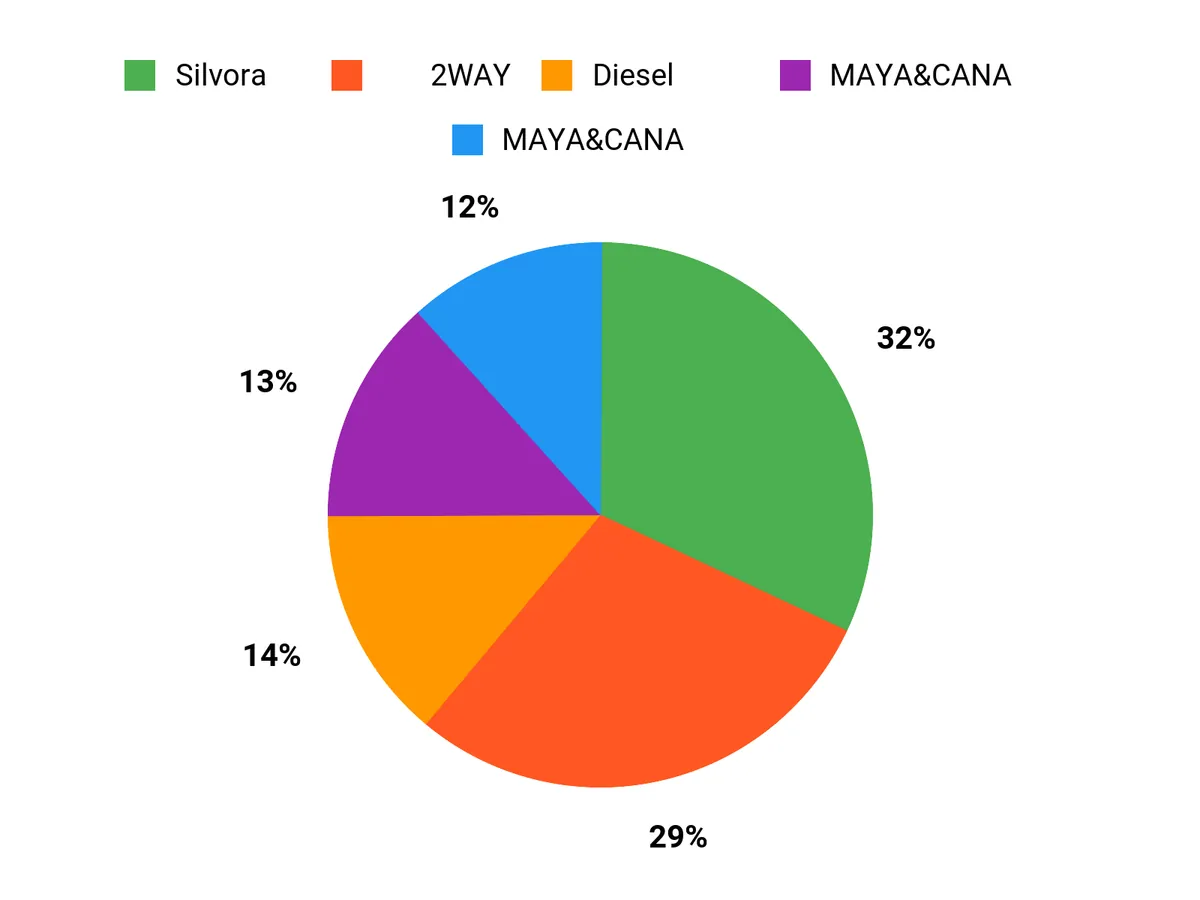 選ばれる理由 Chart