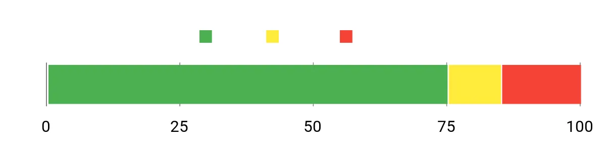 Sentiment Analysis Chart