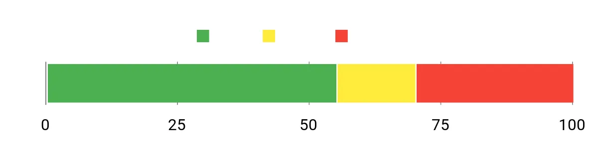 Sentiment Analysis Chart