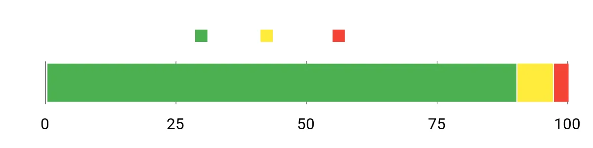 Sentiment Analysis Chart