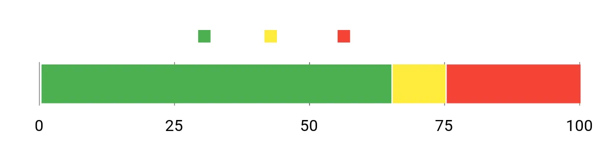 Sentiment Analysis Chart