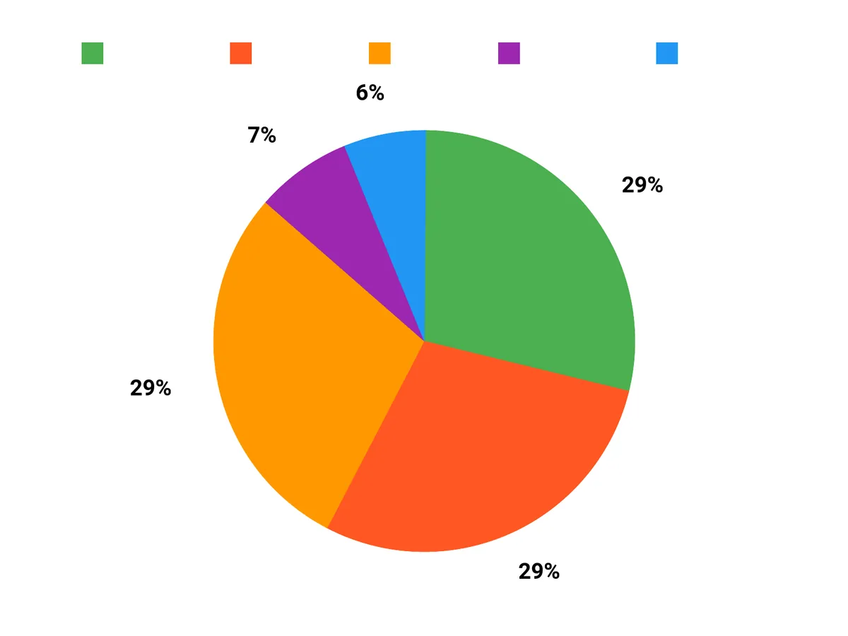 人気の理由 Chart