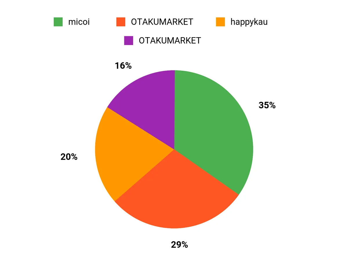 選ばれる理由 Chart
