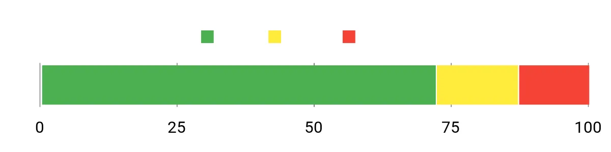Sentiment Analysis Chart