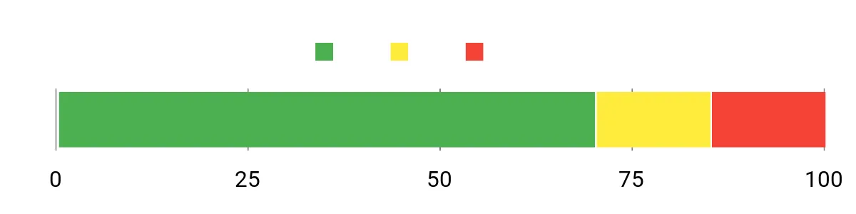 Sentiment Analysis Chart