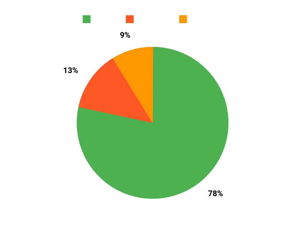 選ばれる理由 Chart