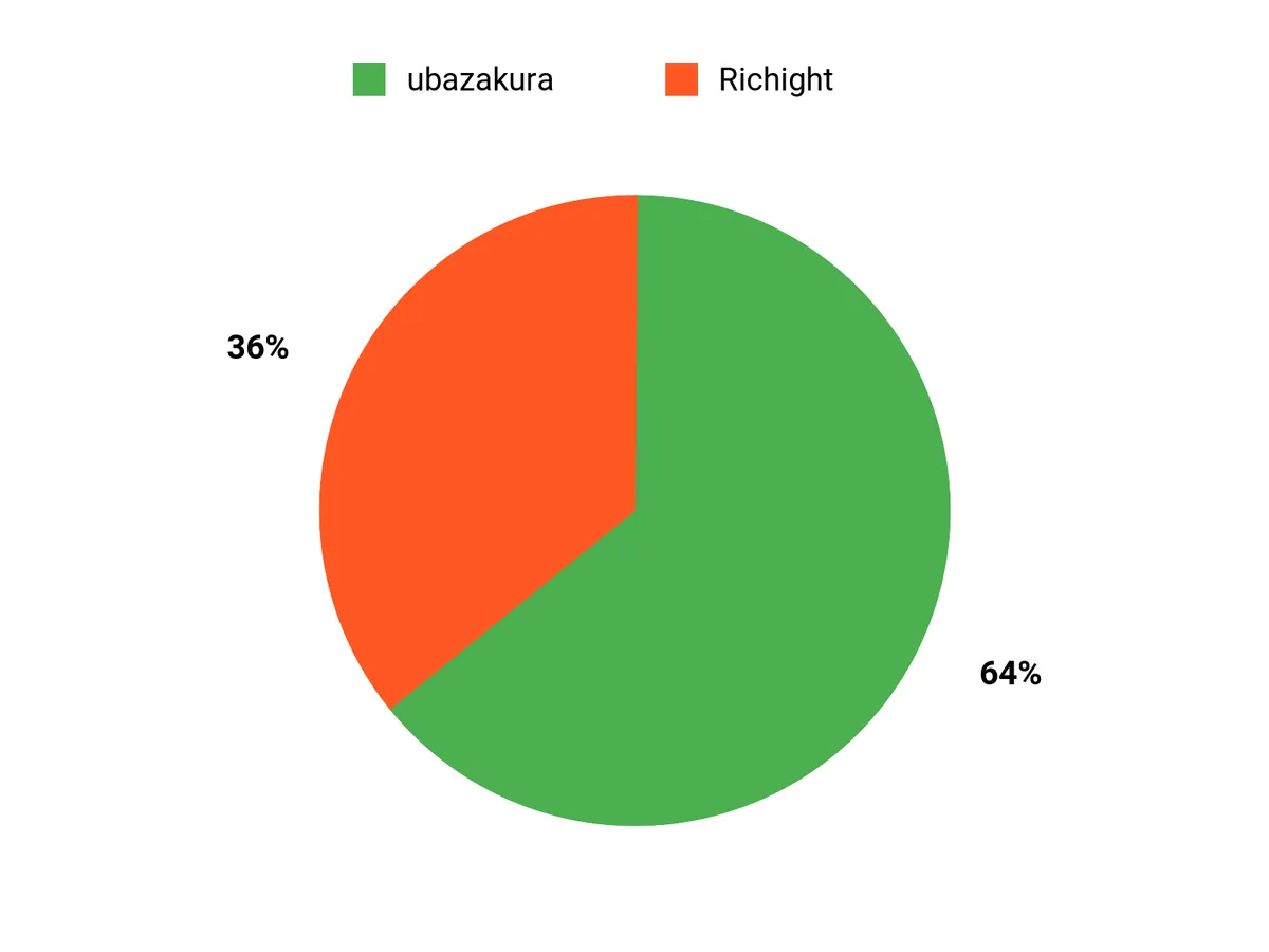 みんなの好み Chart