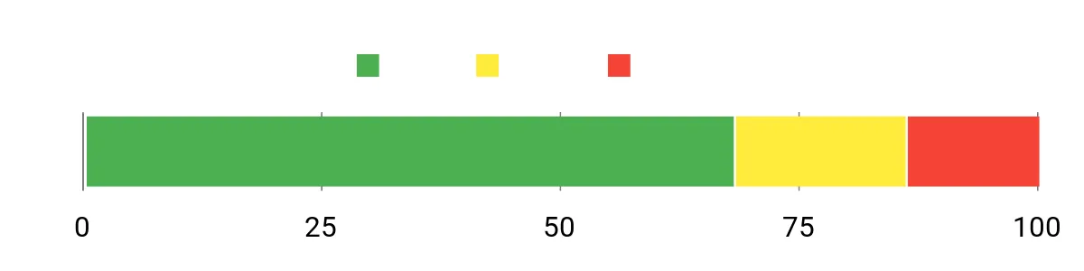 Sentiment Analysis Chart