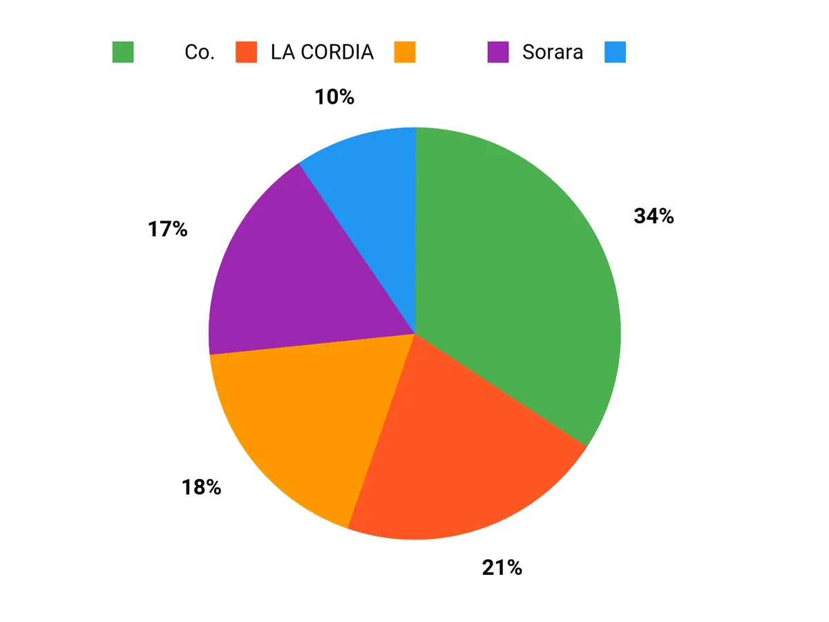 選ばれる理由 Chart