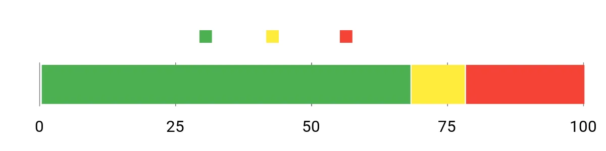 Sentiment Analysis Chart