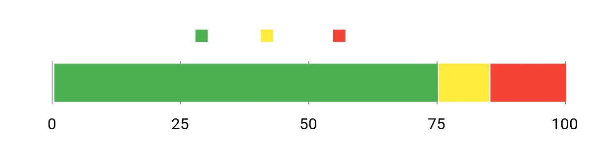 Sentiment Analysis Chart