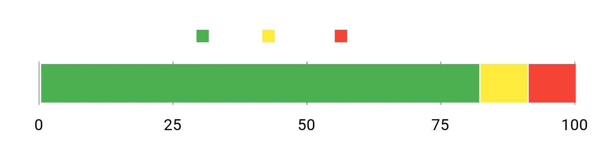 Sentiment Analysis Chart