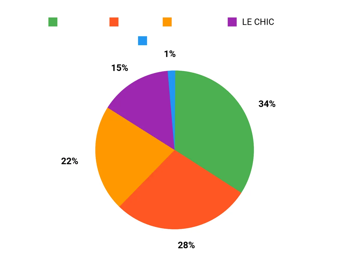 みんなの選び方 Chart