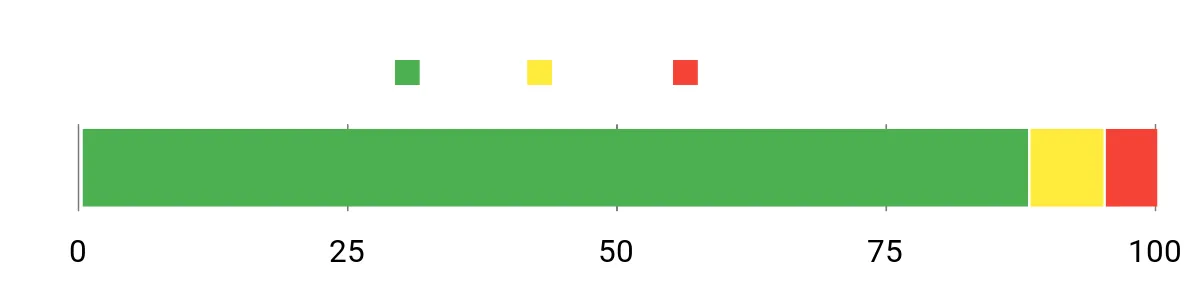 Sentiment Analysis Chart