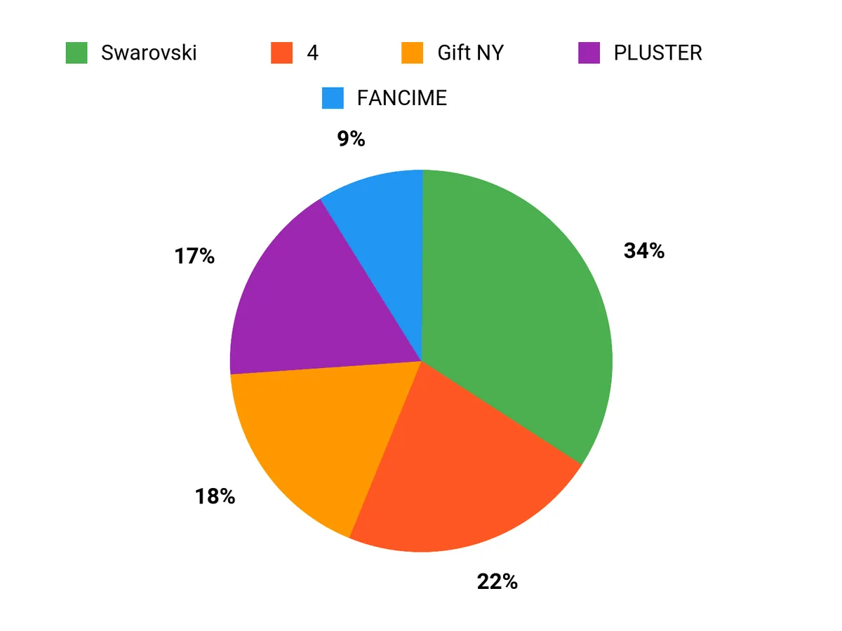 みんなの好み Chart