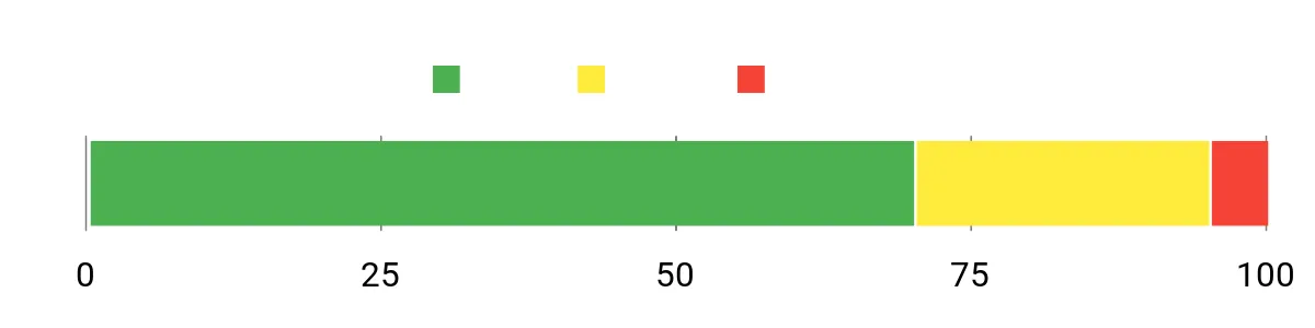 Sentiment Analysis Chart