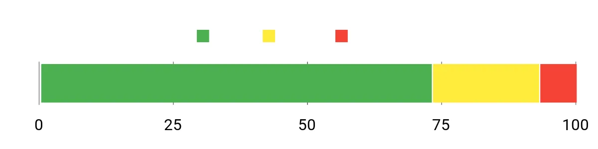 Sentiment Analysis Chart