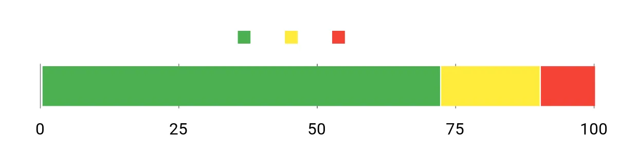 Sentiment Analysis Chart