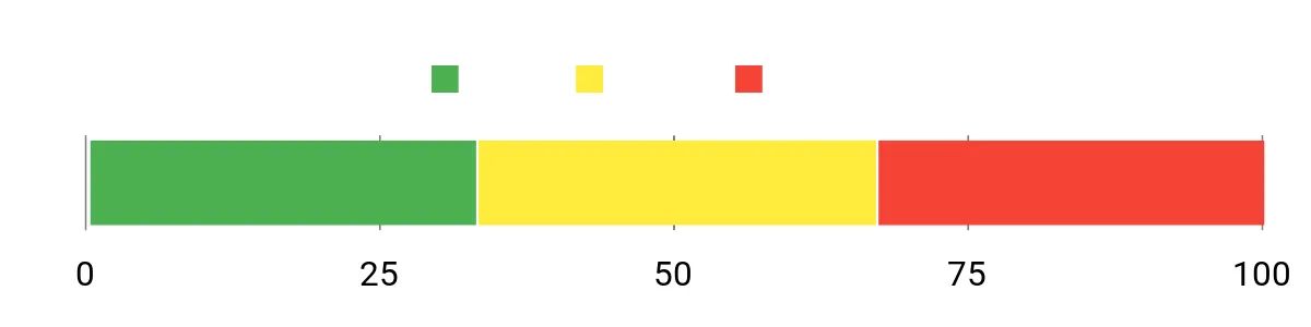 Sentiment Analysis Chart