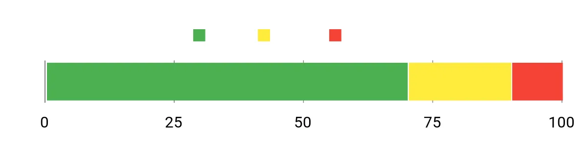 Sentiment Analysis Chart
