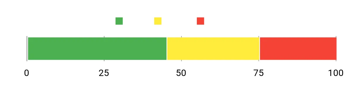 Sentiment Analysis Chart