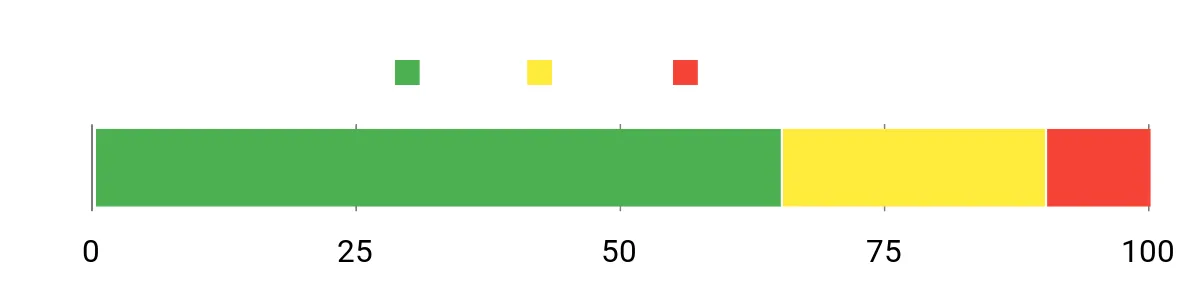 Sentiment Analysis Chart