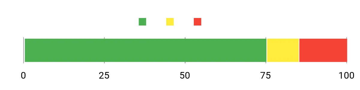 Sentiment Analysis Chart