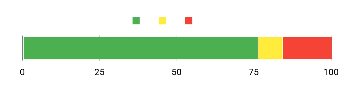 Sentiment Analysis Chart
