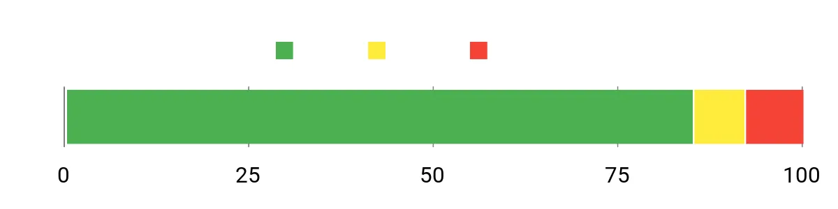Sentiment Analysis Chart