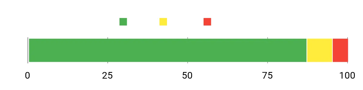 Sentiment Analysis Chart