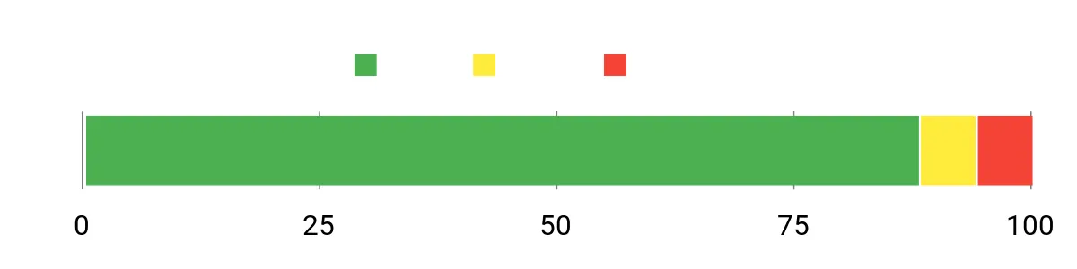 Sentiment Analysis Chart