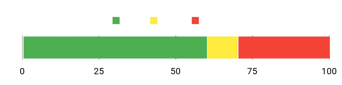 Sentiment Analysis Chart
