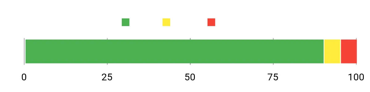 Sentiment Analysis Chart