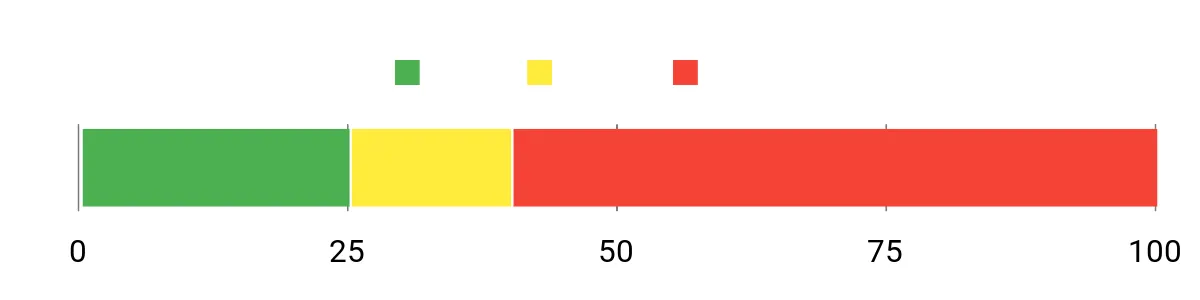 Sentiment Analysis Chart