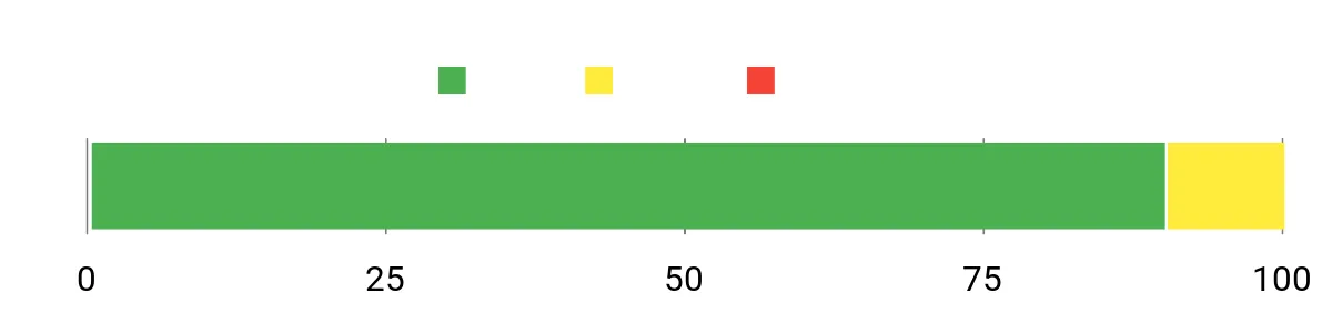 Sentiment Analysis Chart