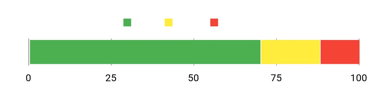 Sentiment Analysis Chart