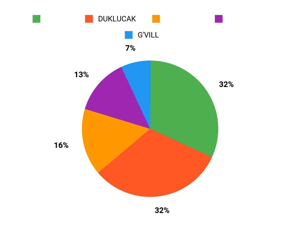 選ばれる理由 Chart