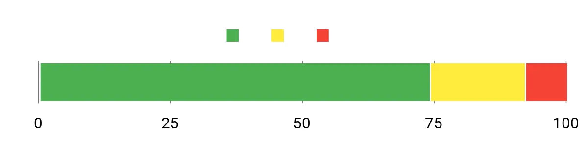 Sentiment Analysis Chart