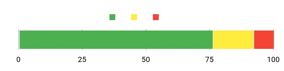 Sentiment Analysis Chart
