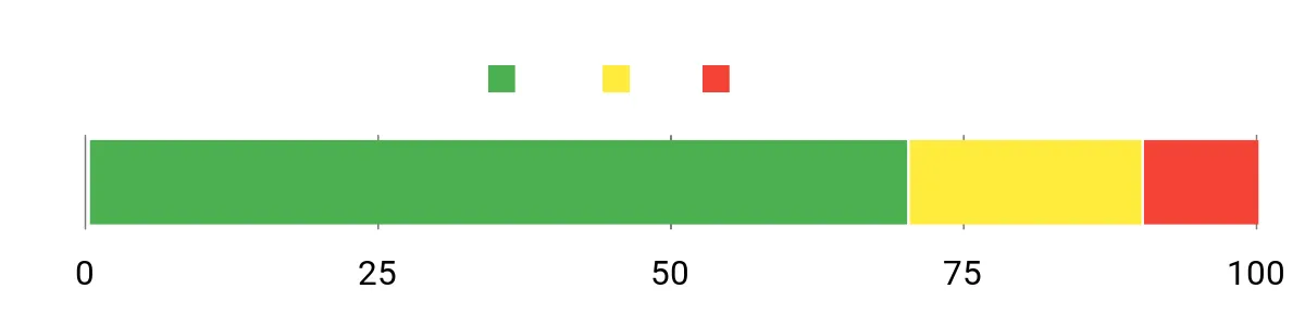 Sentiment Analysis Chart