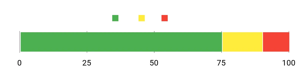 Sentiment Analysis Chart