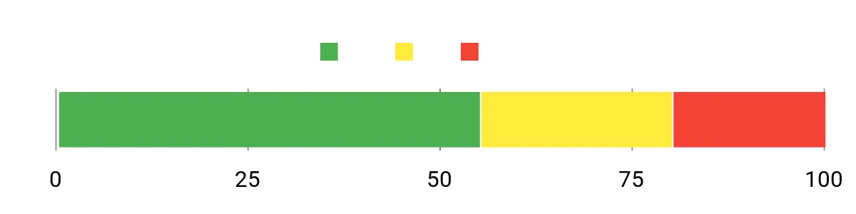 Sentiment Analysis Chart