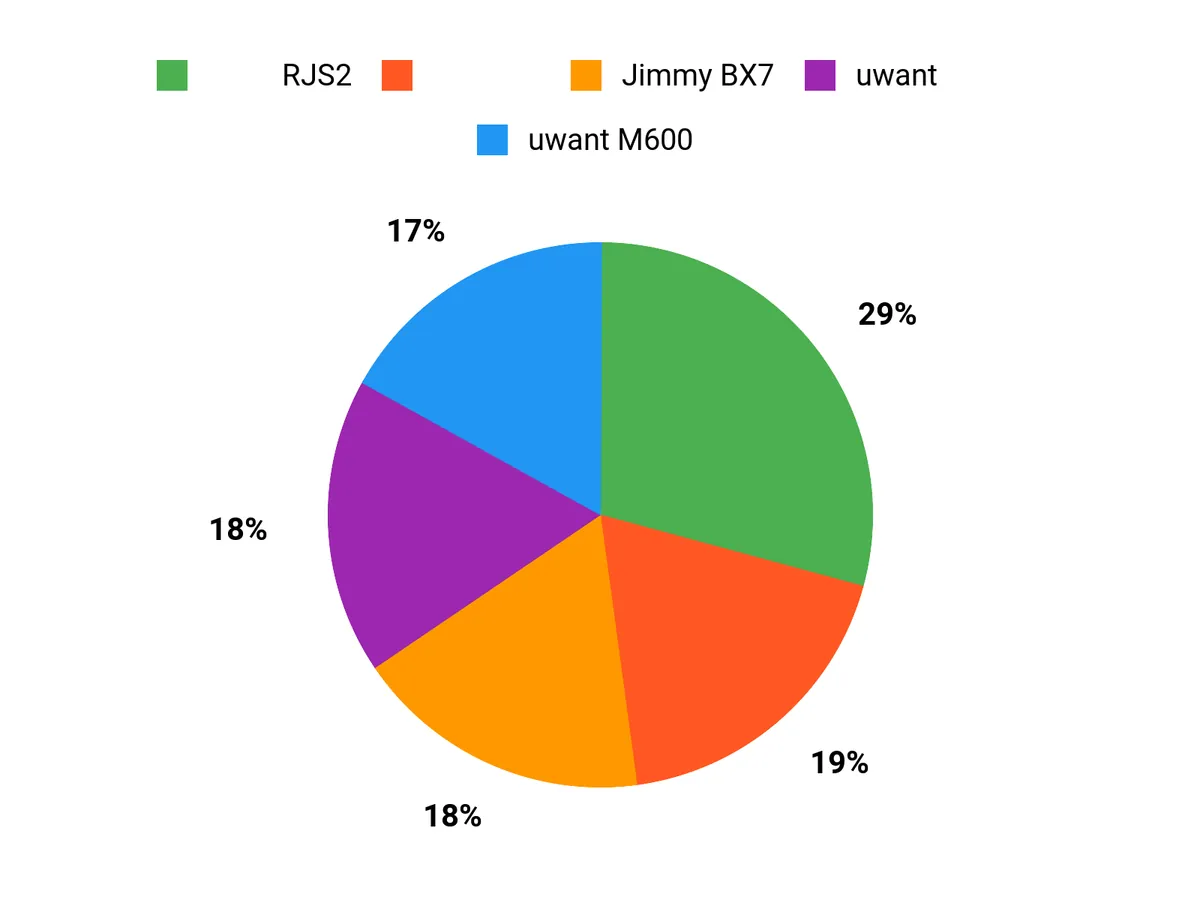 選ばれる理由 Chart