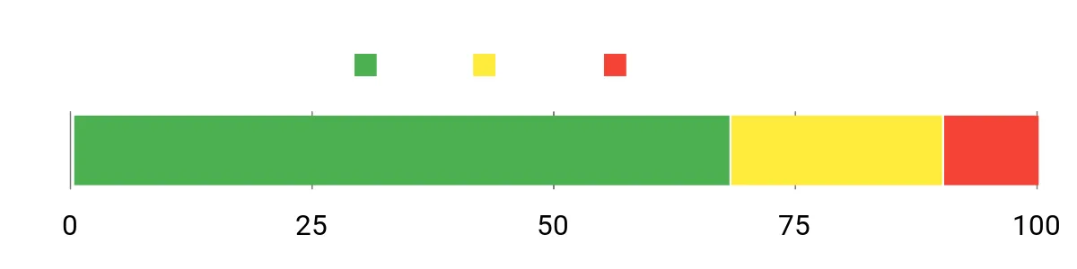 Sentiment Analysis Chart