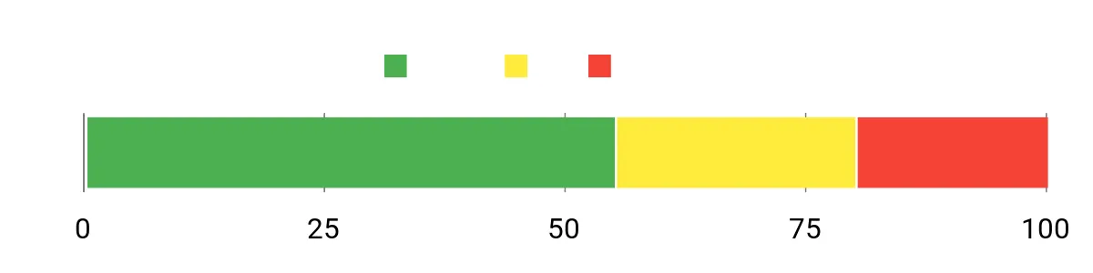 Sentiment Analysis Chart