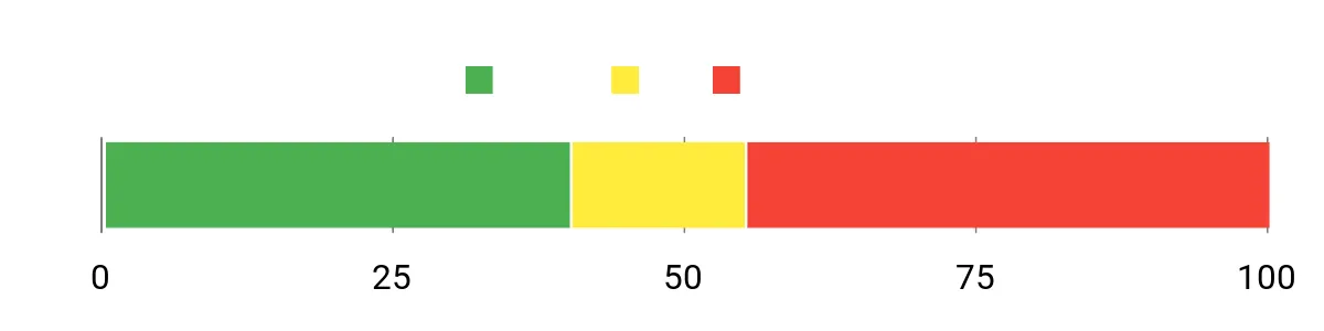 Sentiment Analysis Chart
