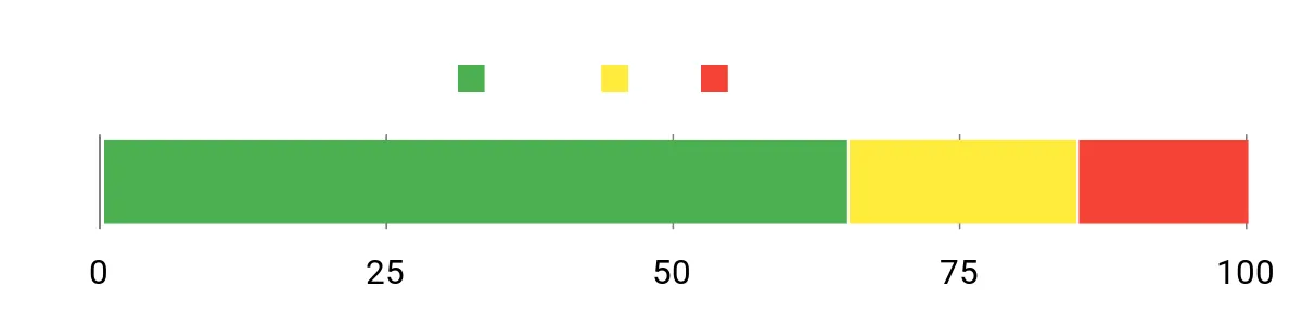 Sentiment Analysis Chart