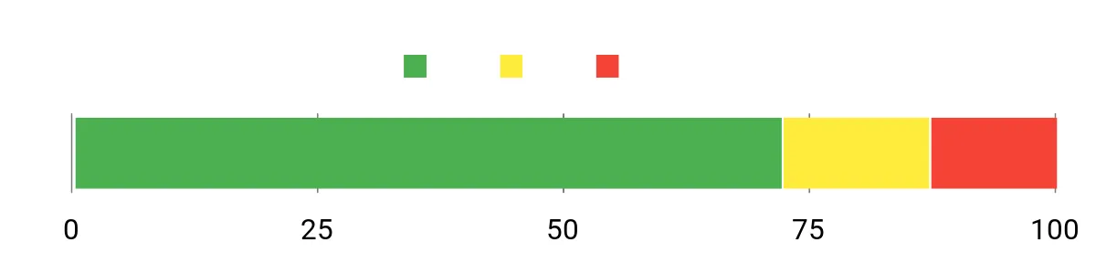 Sentiment Analysis Chart
