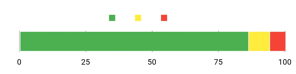 Sentiment Analysis Chart